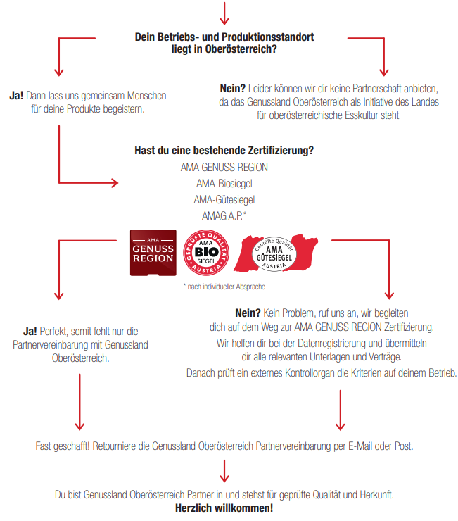 Ablaufschema, um Partner:in zu werden